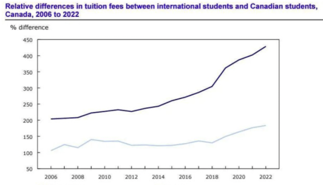 【最新】加拿大统计局公布2022/2023学年大学学费报告