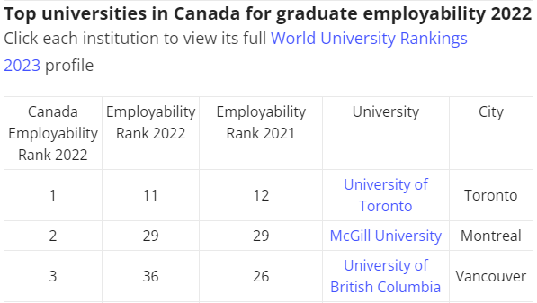 【选校】加拿大大学评选的就业三强出炉！