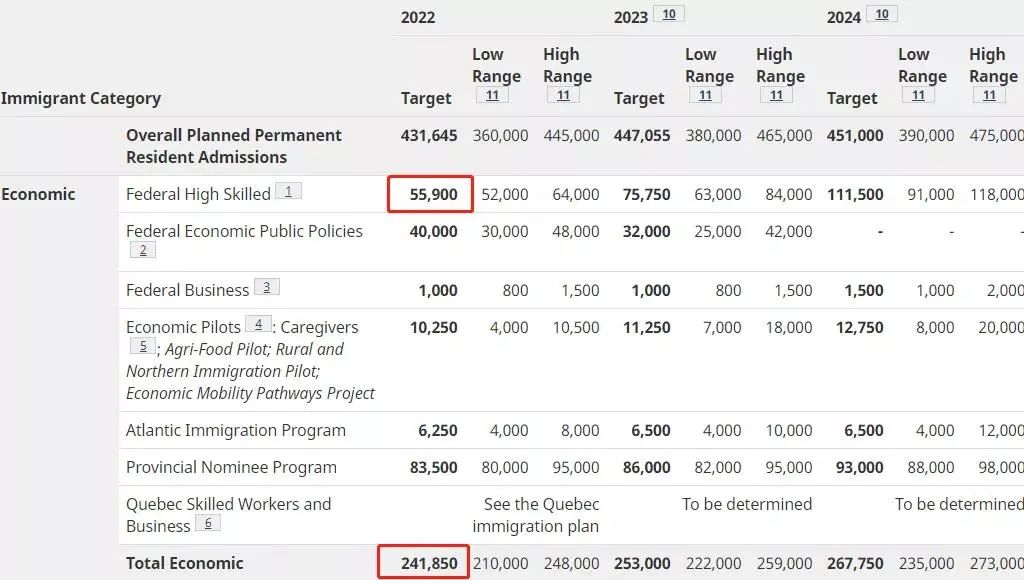加拿大宣布2022-2024年移民计划，预计3年内接纳132万新移民！