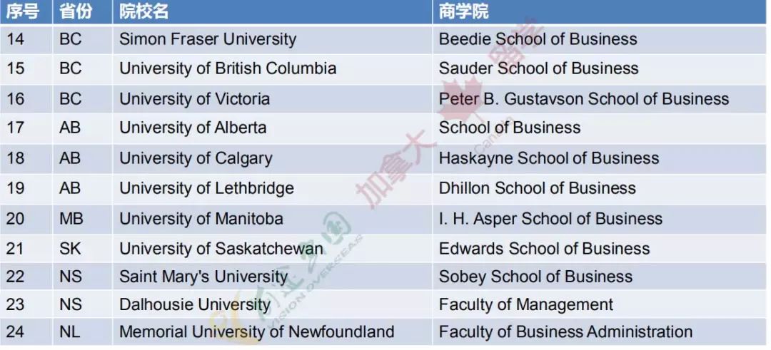 【选校攻略】加拿大有哪些国际商学院协会认证的商学院？