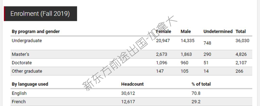 【留学大数据】加拿大渥太华大学2019年度报告分析