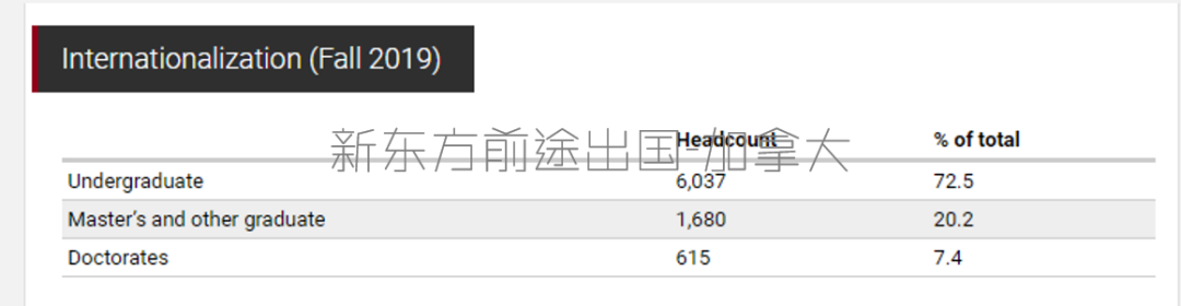 【留学大数据】加拿大渥太华大学2019年度报告分析