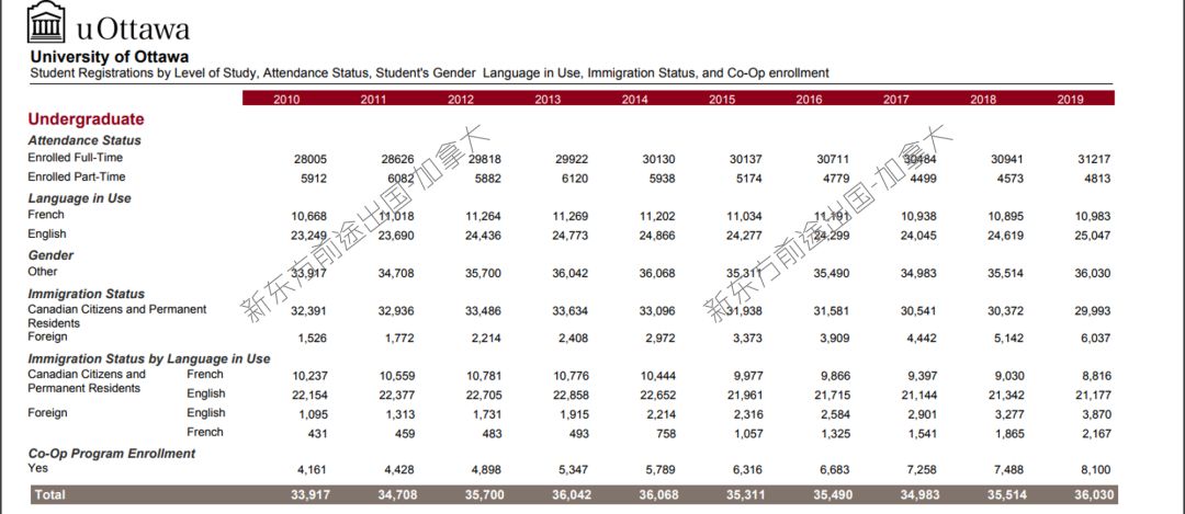 【留学大数据】加拿大渥太华大学2019年度报告分析