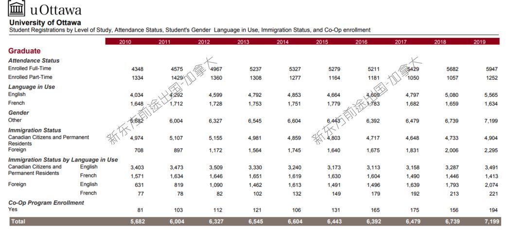 【留学大数据】加拿大渥太华大学2019年度报告分析