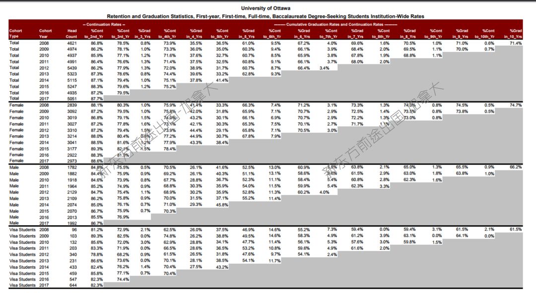 【留学大数据】加拿大渥太华大学2019年度报告分析