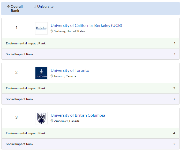 【留学指南】QS2023榜单出炉：多伦多大学力压所有藤校！