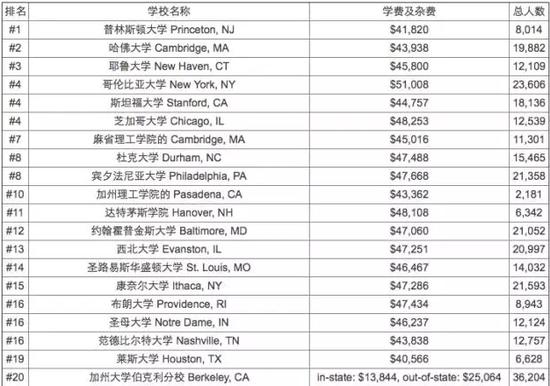 2015年USNEWS美国大学综合排名及学费一览表