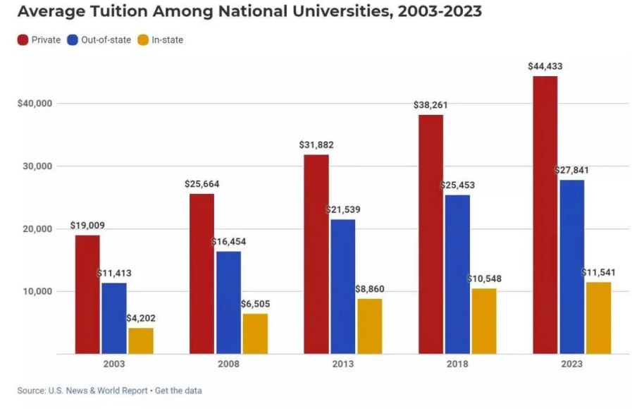 【留学费用】QS排行前100的美国大学学费盘点！