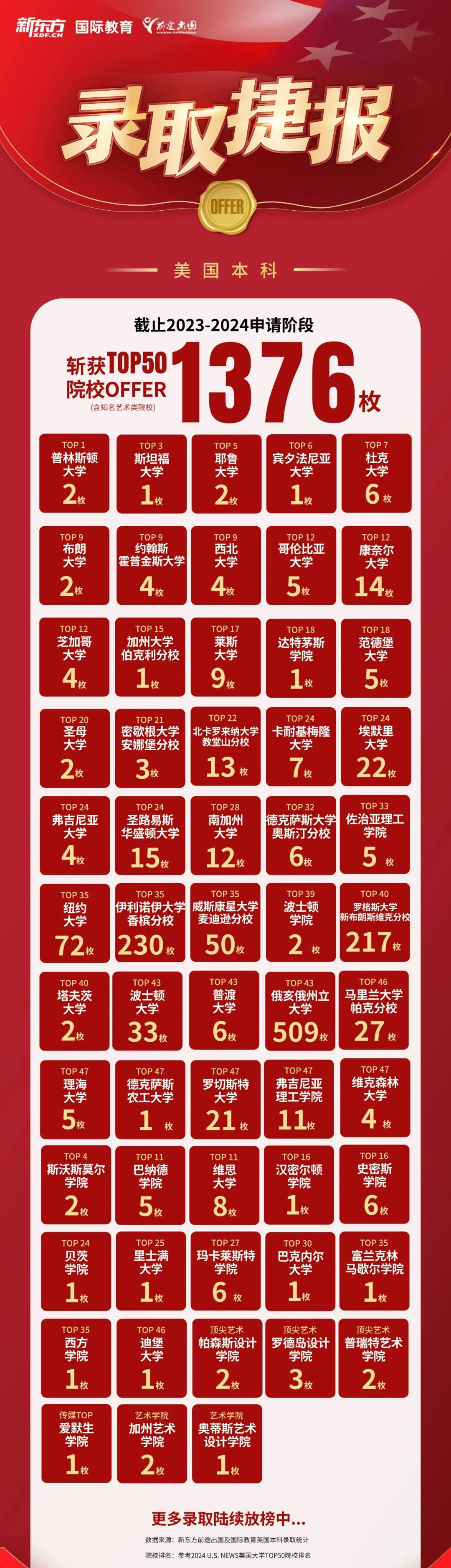 【录取】24Fall美本录取季新东方学子已斩获：2473枚TOP50录取！