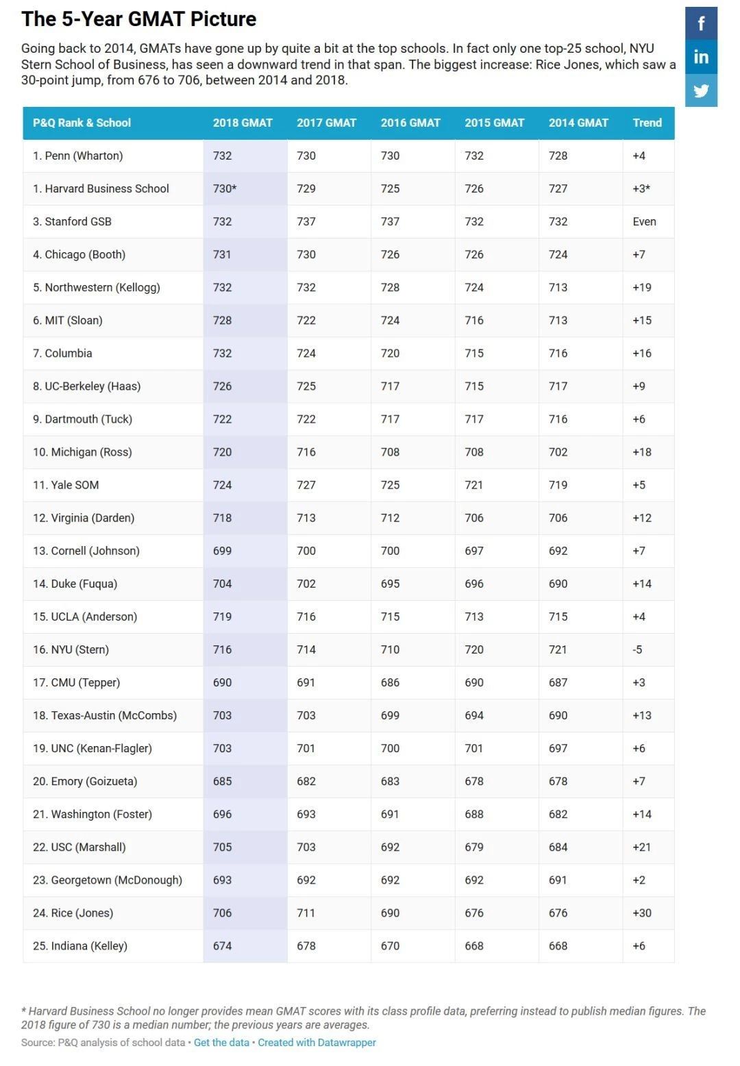 【申请要求】美国TOP50商学院GMAT分数趋势