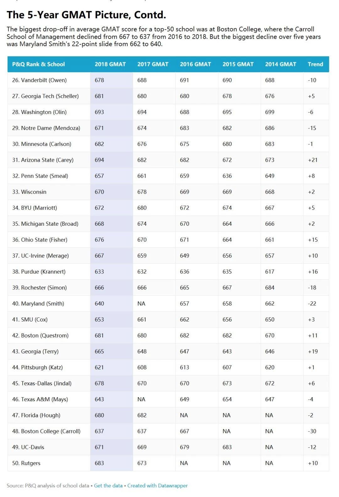 【申请要求】美国TOP50商学院GMAT分数趋势