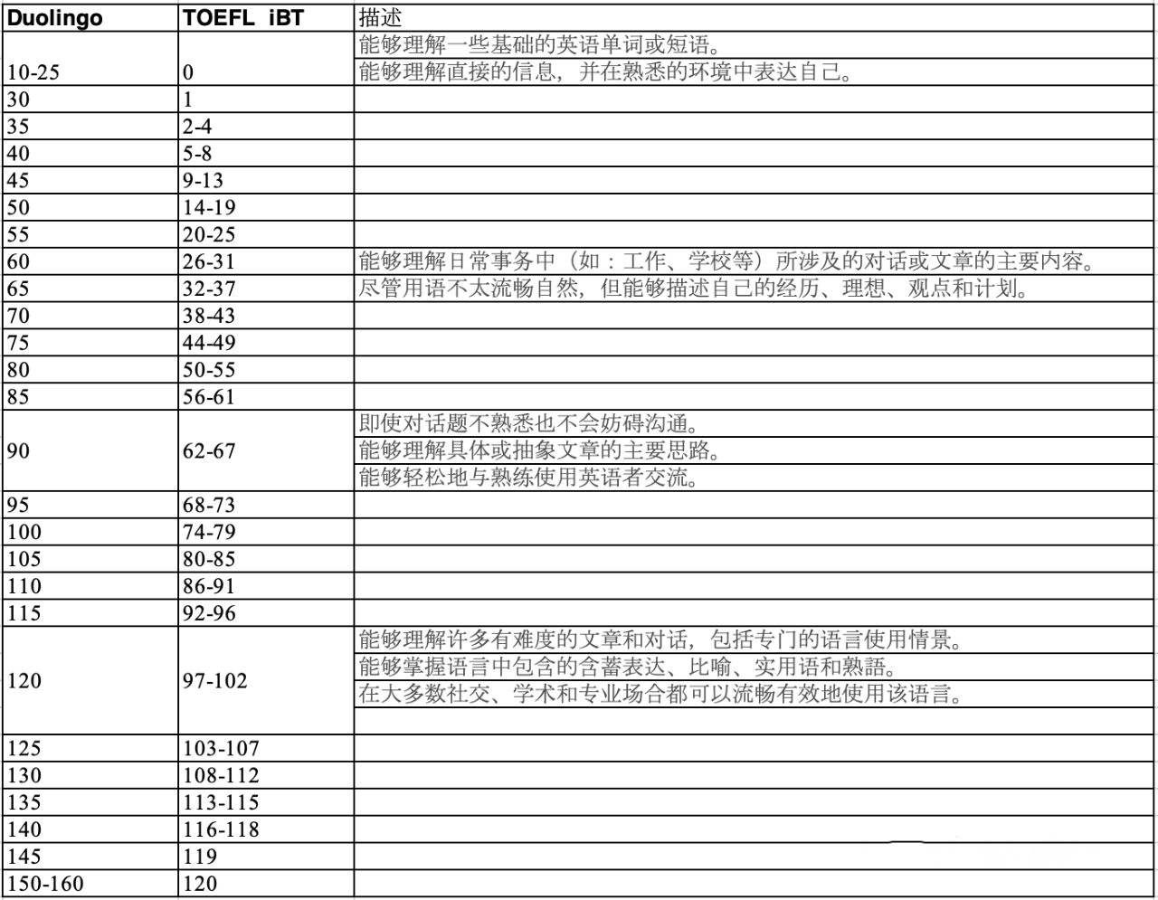 去美国留学都需要考哪些标化考试？