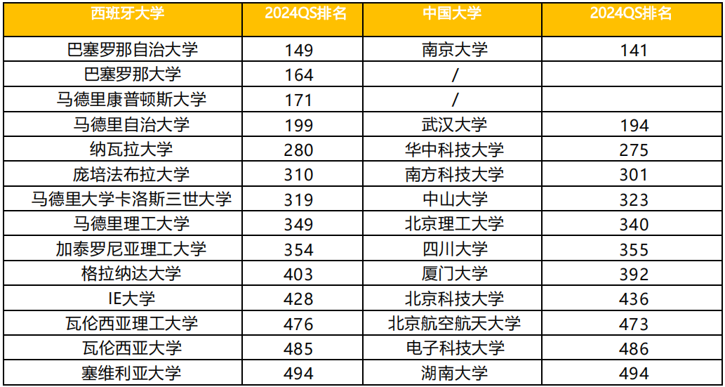 新东方“领跑西班牙”本科生钱计划