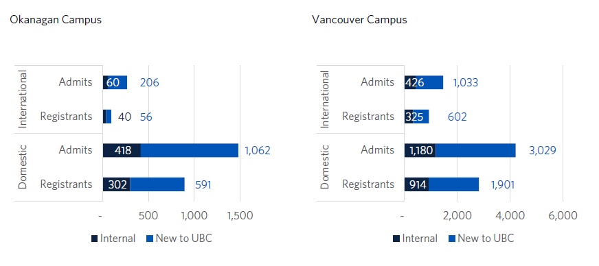 加拿大英属哥伦比亚大学发布录取数据！