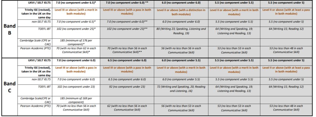 2020英国TOP10院校雅思分数要求