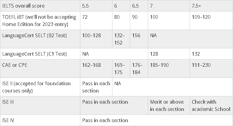 【必看】曼彻斯特大学本科申请语言要求有变！