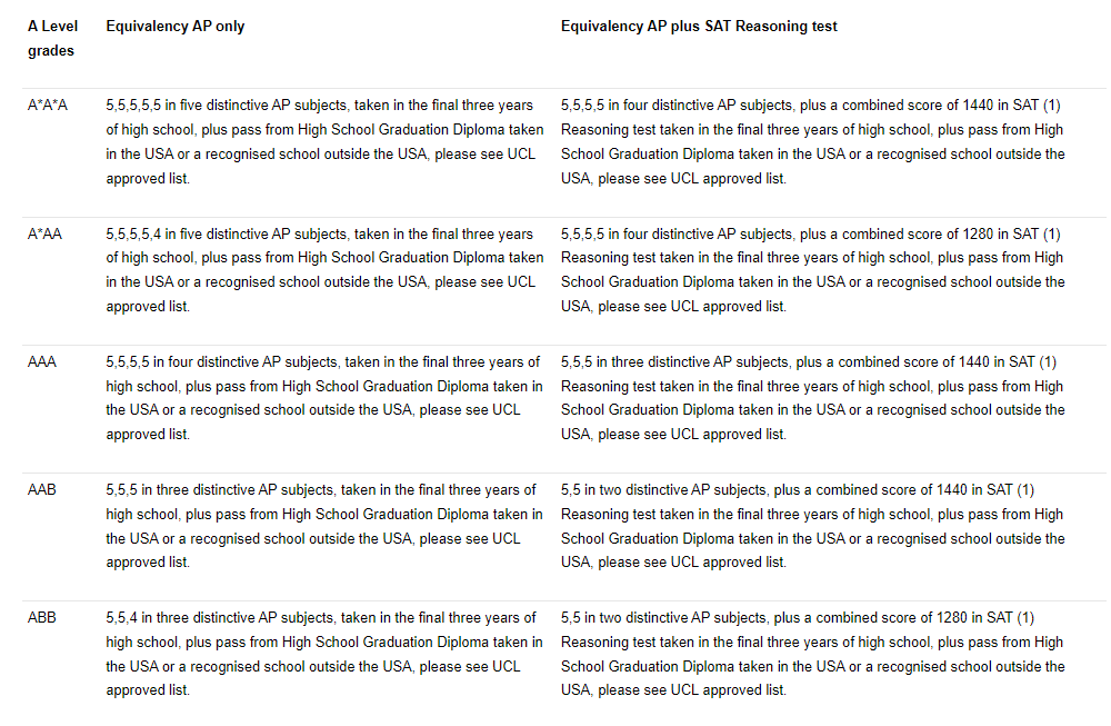 【留学申请】英国G5对AP成绩有什么要求？