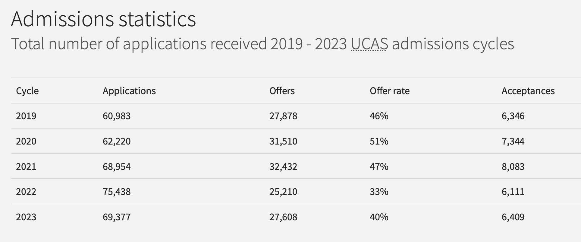 【聚焦】爱丁堡大学公布2023cycle完整数据！