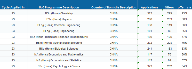 【聚焦】爱丁堡大学公布2023cycle完整数据！