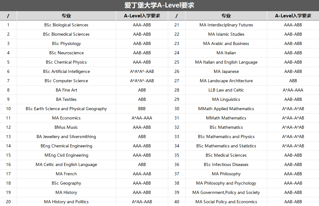 【聚焦】爱丁堡大学公布2023cycle完整数据！