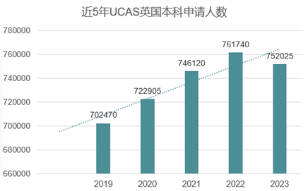 【注意】2024年UCAS英本国际生申请量上涨！