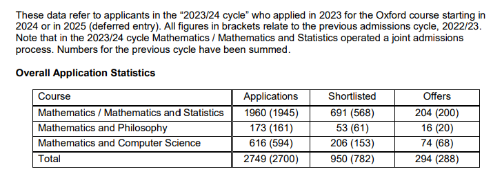 【重磅】牛津大学更新2024年本科申录数据！