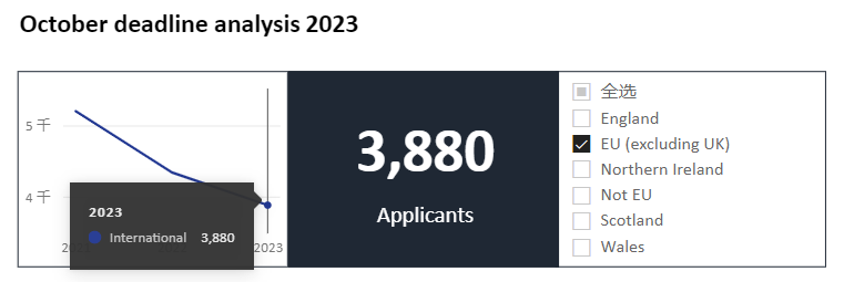 【最新】UCAS官宣2023第一轮本科申请数据！