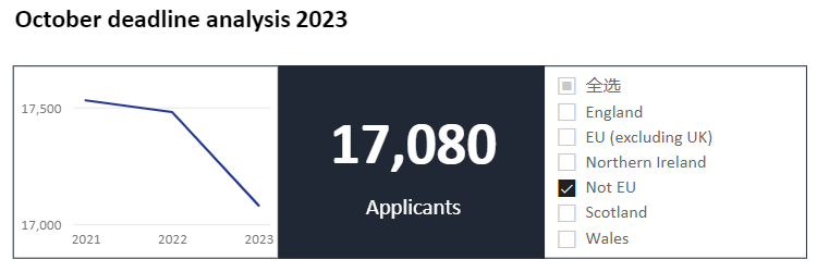 【最新】UCAS官宣2023第一轮本科申请数据！