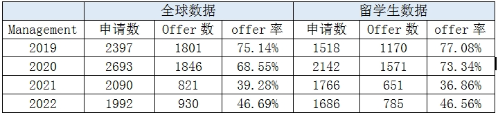 【数据解读】超1万名中国学生申请华威商学院！