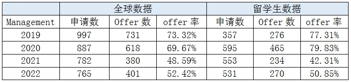 【数据解读】超1万名中国学生申请华威商学院！