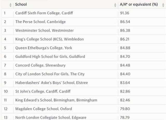 2017英国私立学校A-Level成绩排行榜 卡迪夫学院位居第一