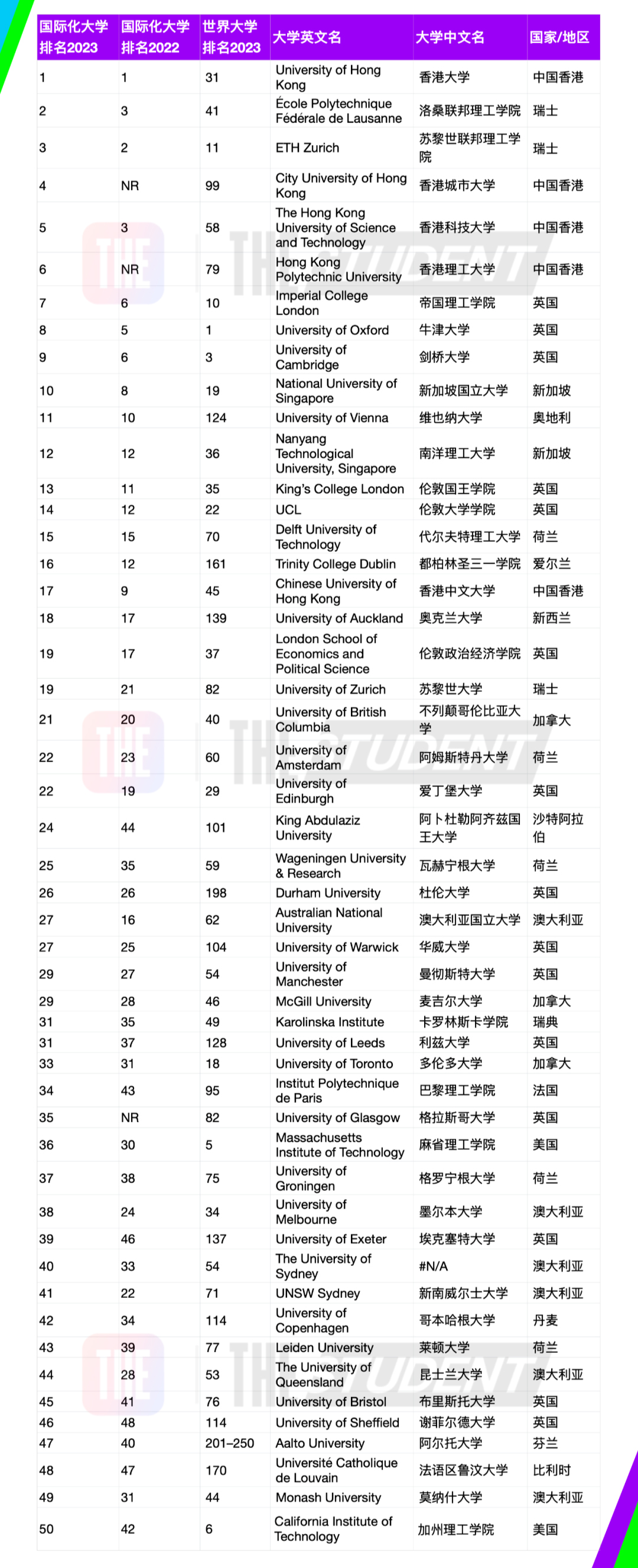 中国港校霸榜！2023年度全球国际化大学排名重磅发布！