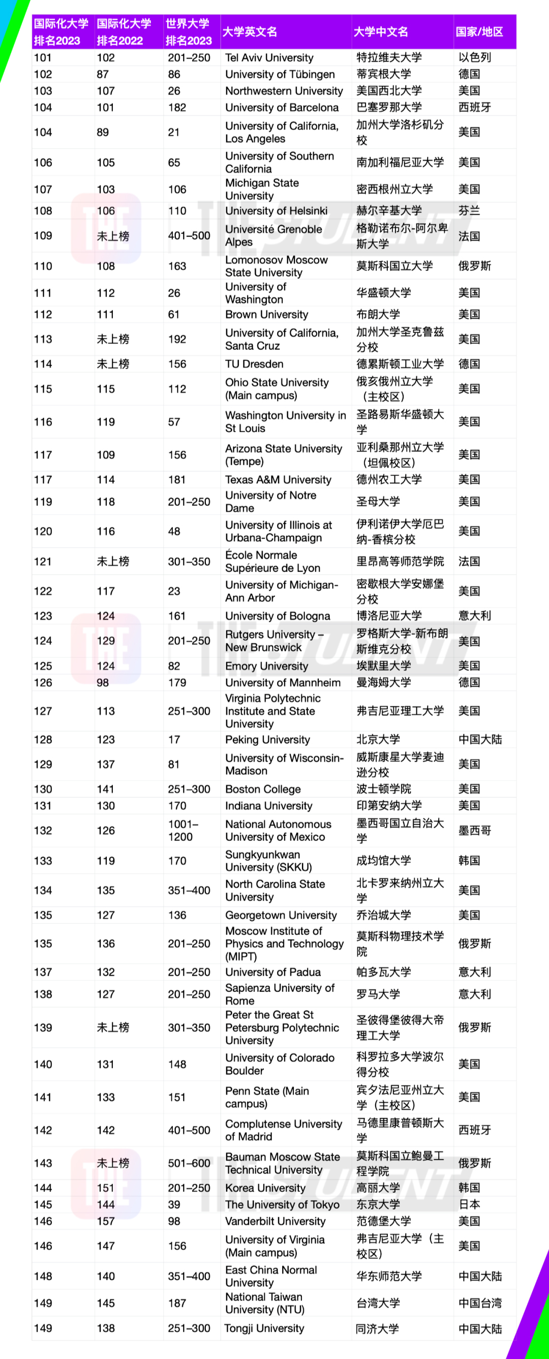 中国港校霸榜！2023年度全球国际化大学排名重磅发布！