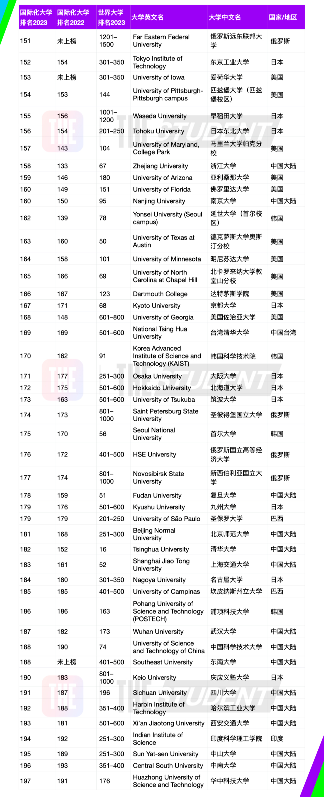 中国港校霸榜！2023年度全球国际化大学排名重磅发布！