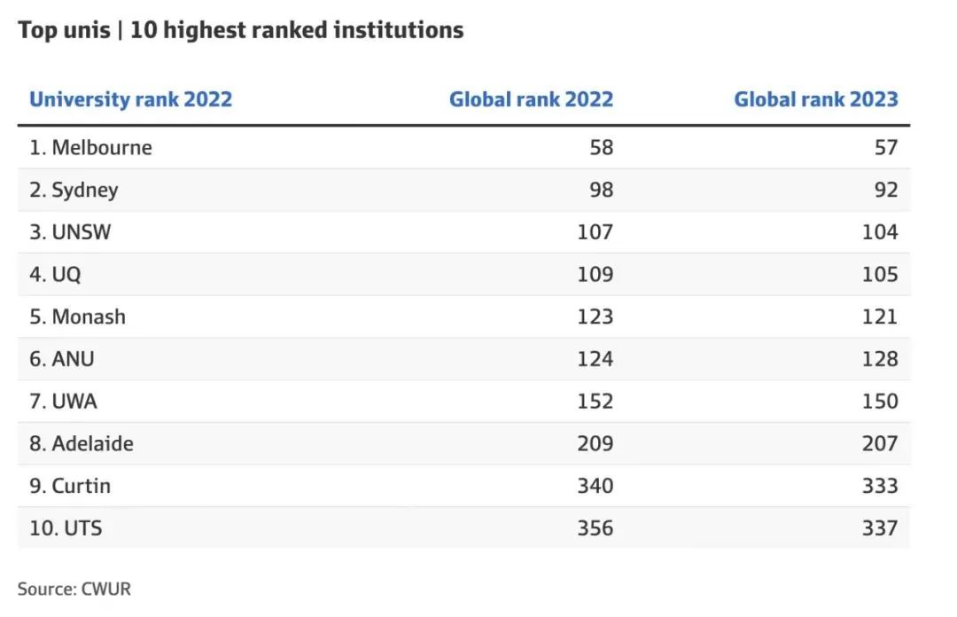  【注意】又一世界大学排行榜发布！澳洲表现怎么样？