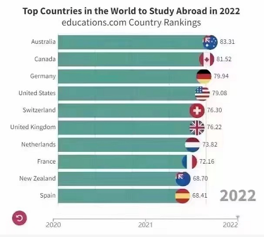 【排行榜】澳洲这所城市拿下世界榜首，成全球更佳留学城市！