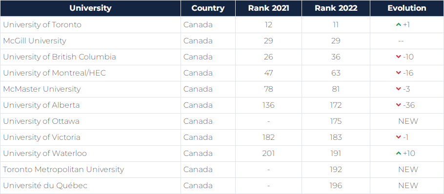 22年全球就业力榜单,11所加拿大大学上榜