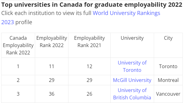 加拿大大学评选的就业三强出炉！