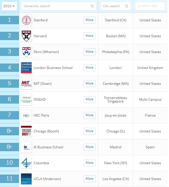 2019年QS全球MBA项目排名解析