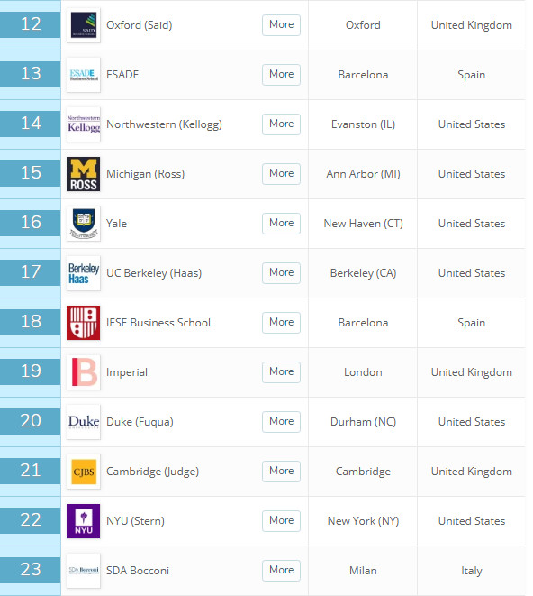 2019年QS全球MBA项目排名解析