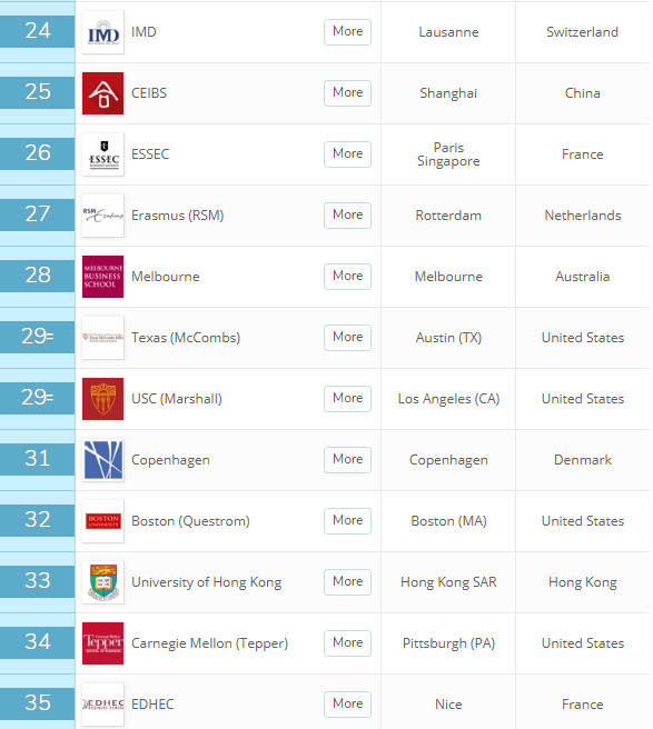 2019年QS全球MBA项目排名解析