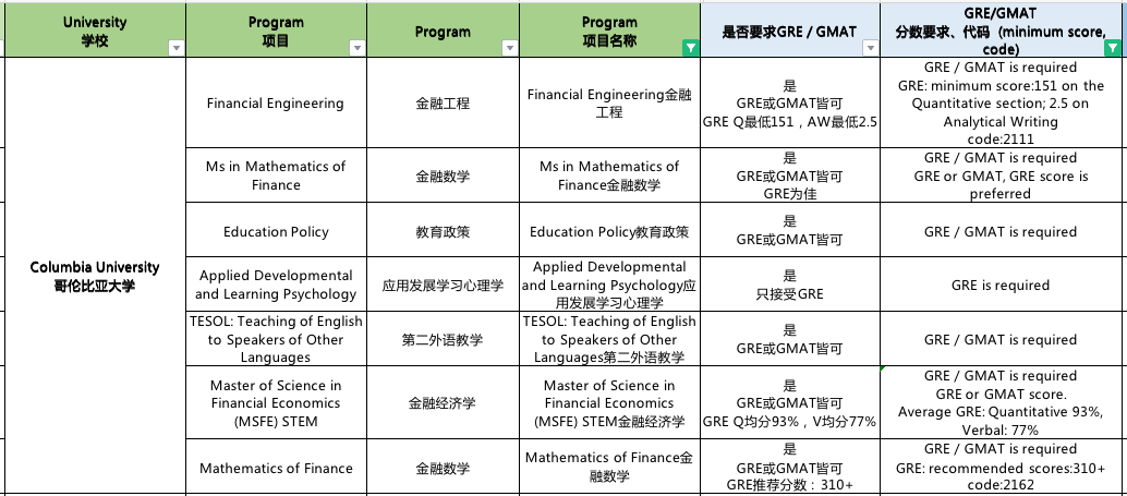 23年Fall申请，明确需要GRE成绩的大学有哪些？