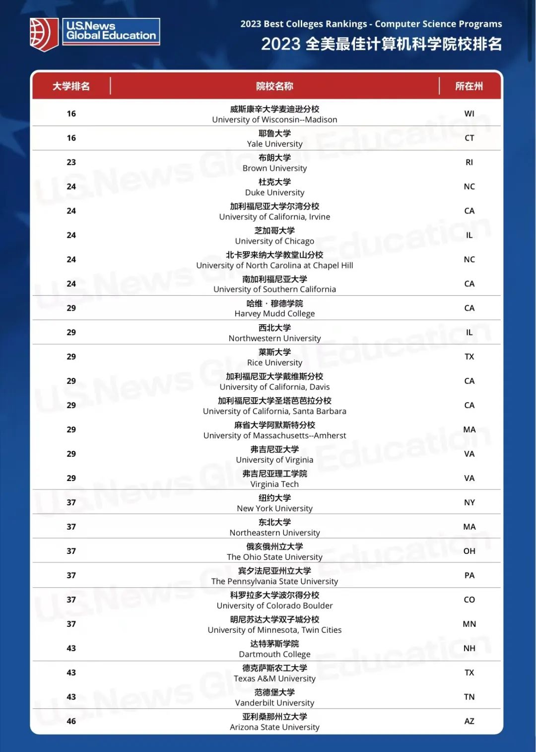 【重磅】2023USNews全美计算机科学专业排行榜出炉！