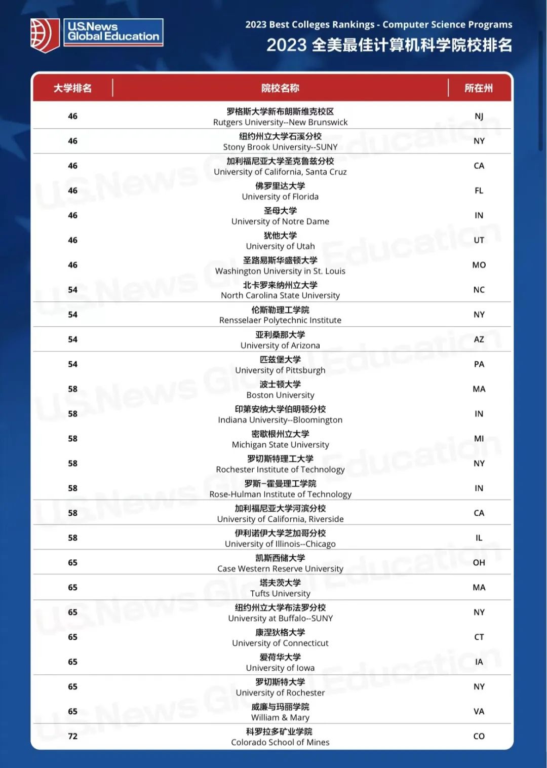 【重磅】2023USNews全美计算机科学专业排行榜出炉！