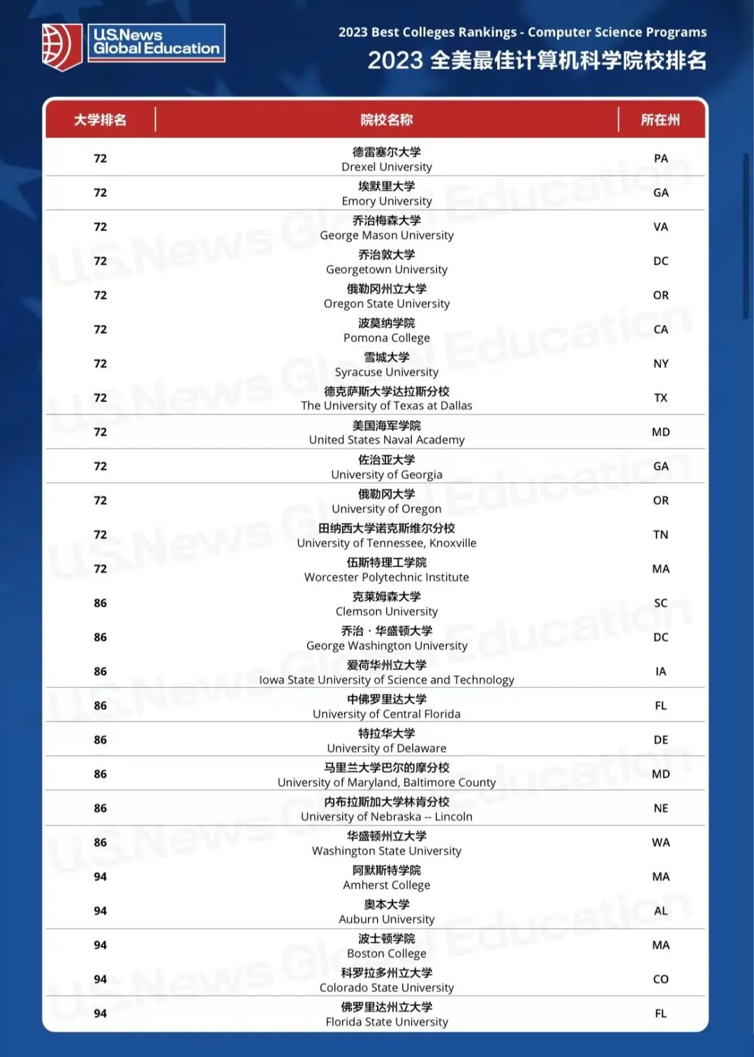 【重磅】2023USNews全美计算机科学专业排行榜出炉！