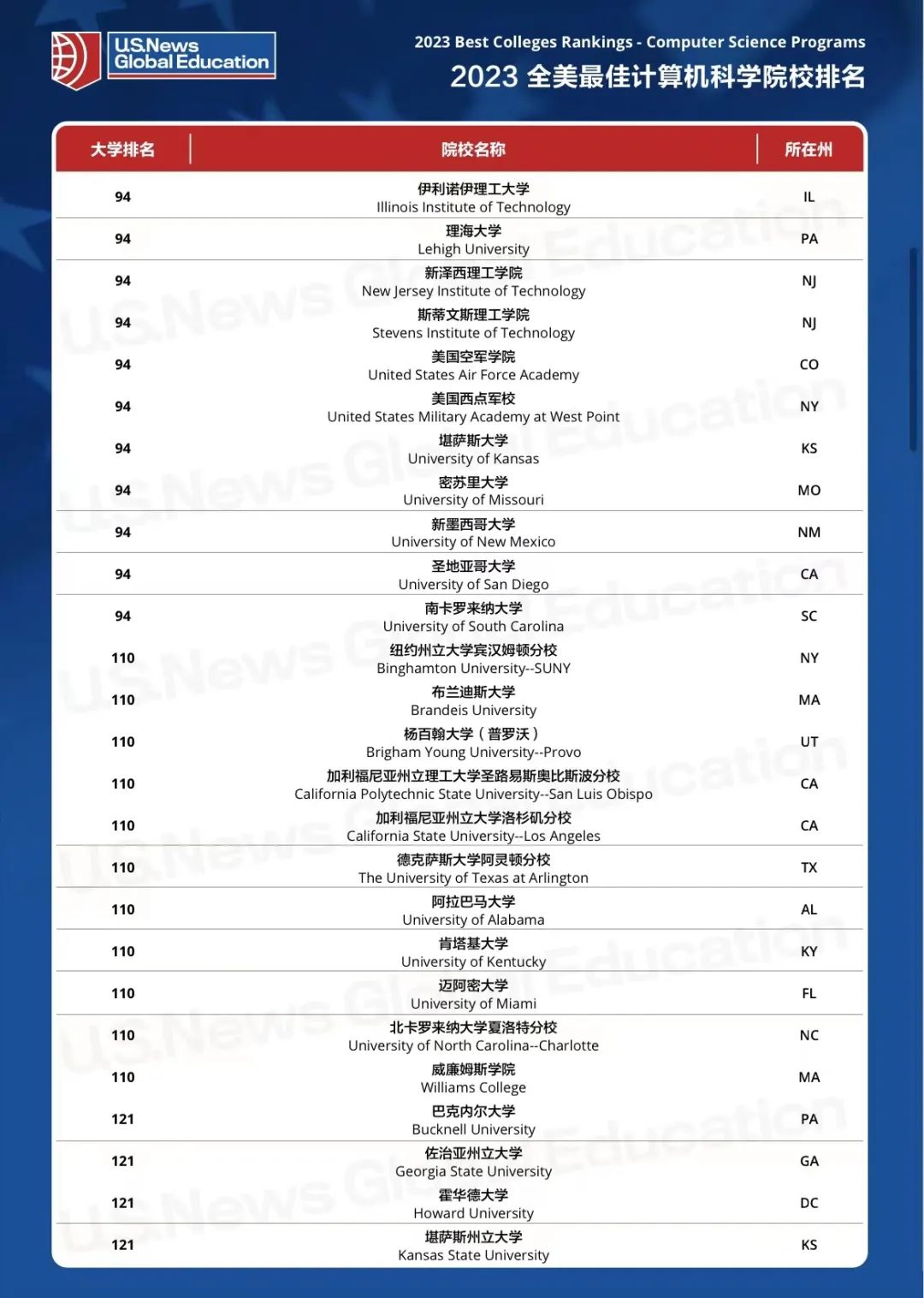 【重磅】2023USNews全美计算机科学专业排行榜出炉！