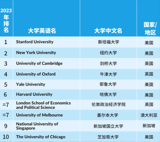 【最新】2023泰晤士世界大学学科榜单发布，覆盖11个学科！