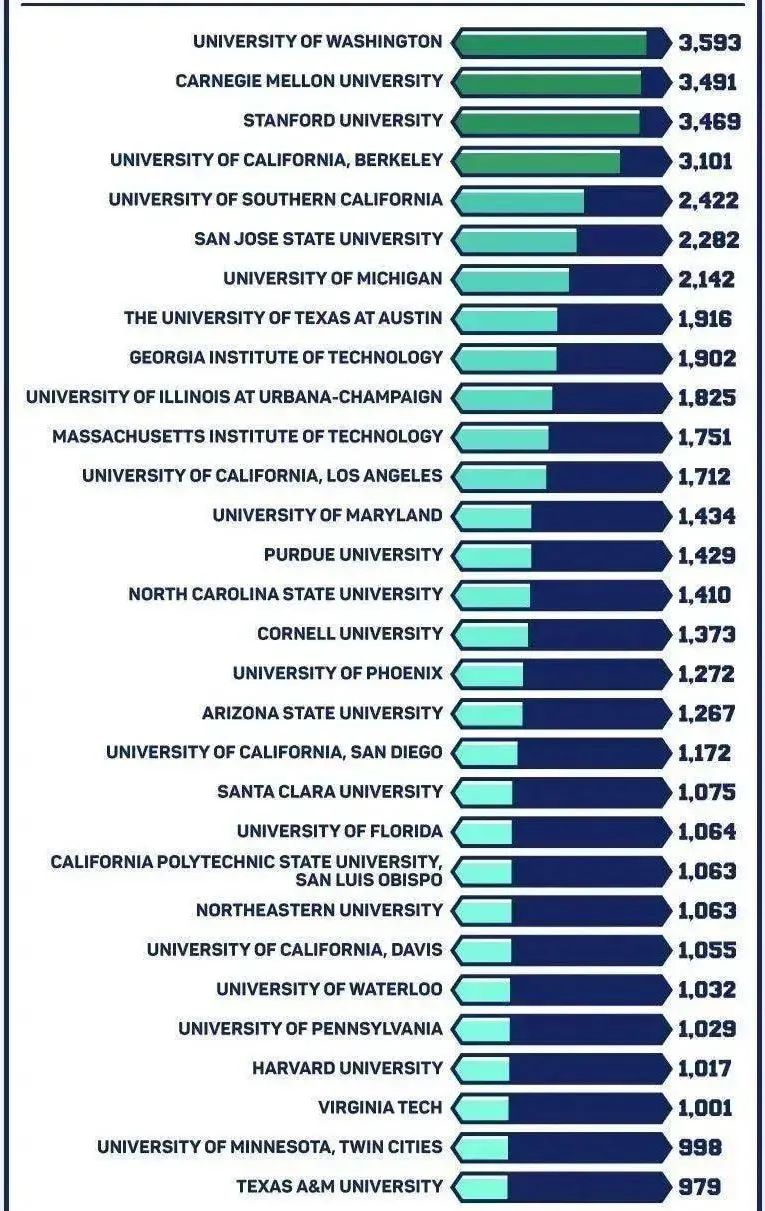 美国30所容易被硅谷及周边地区录用的大学名单