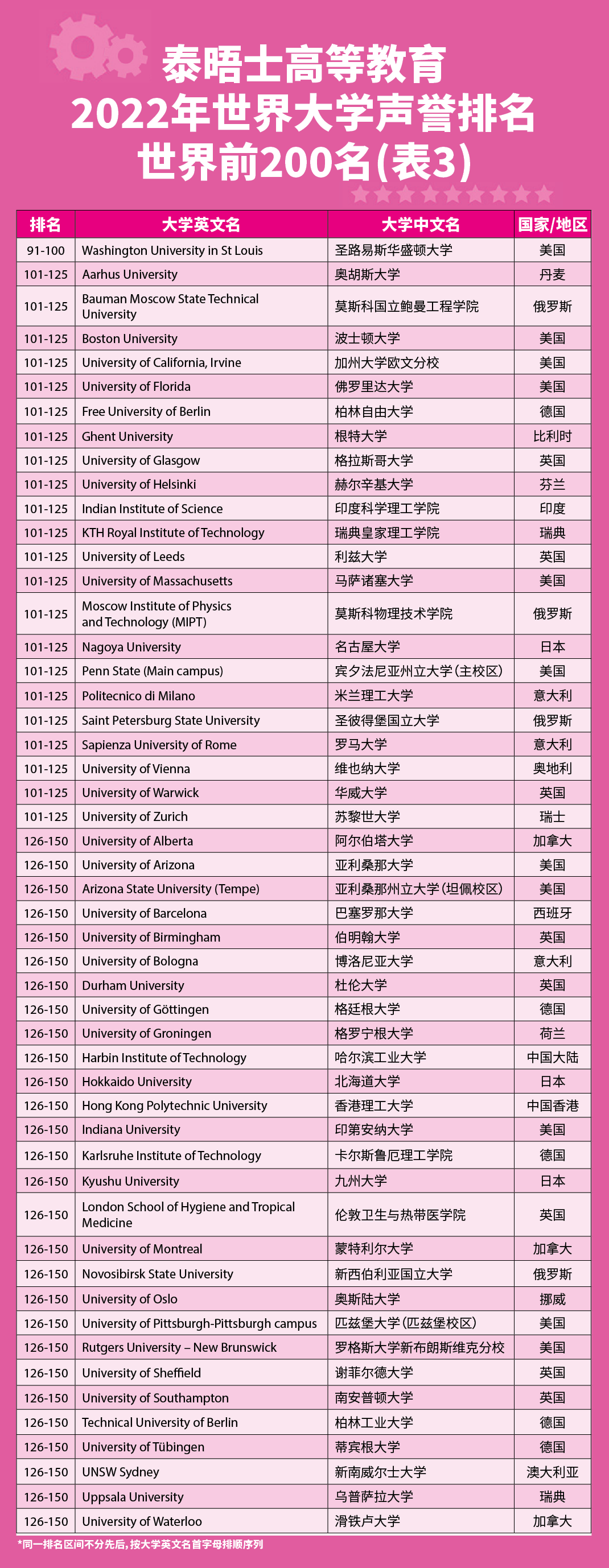 22泰晤士高等教育世界大学声誉榜单发布！