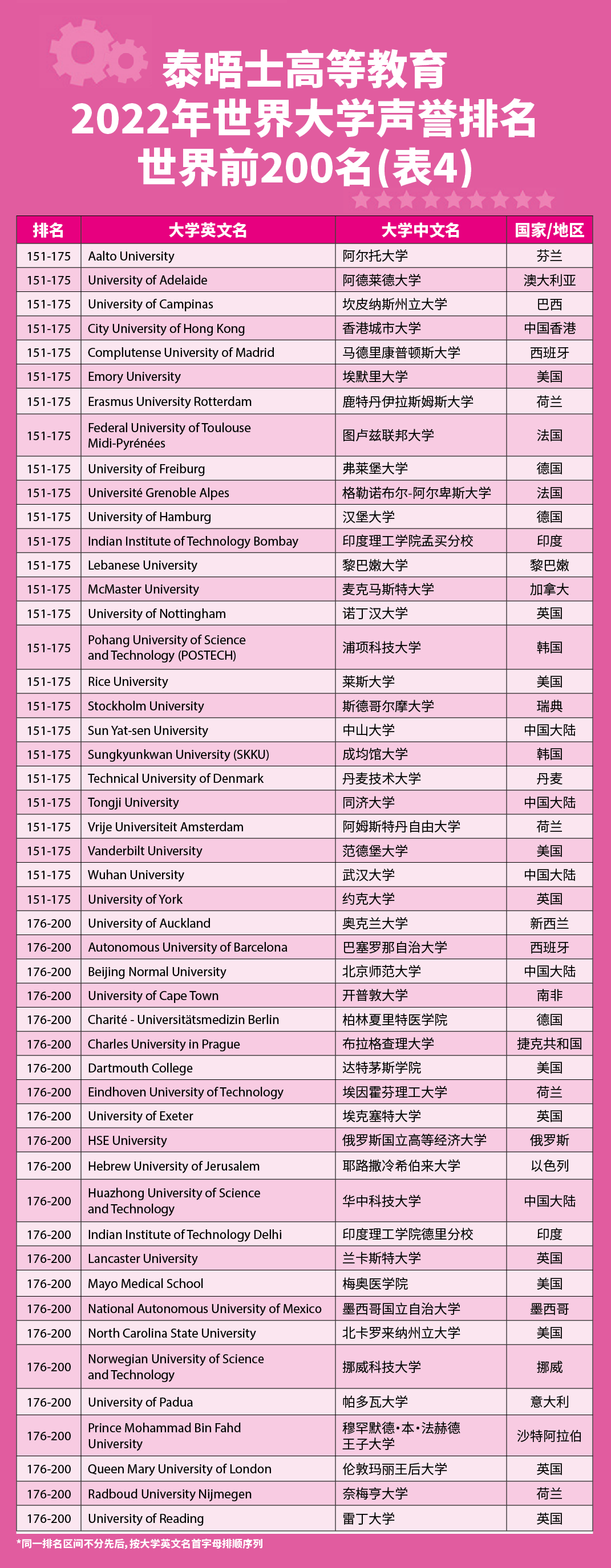 22泰晤士高等教育世界大学声誉榜单发布！